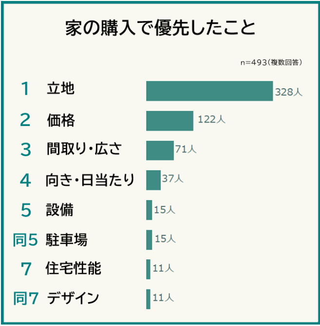 家の購入で優先したこと