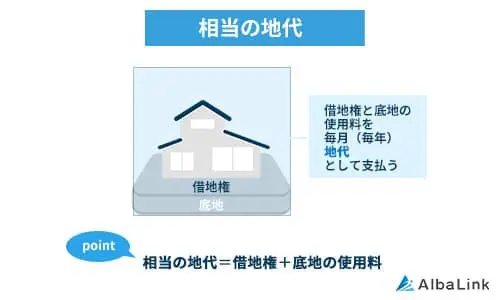 相当の地代