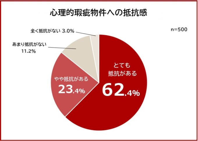 心理的瑕疵物件への抵抗感