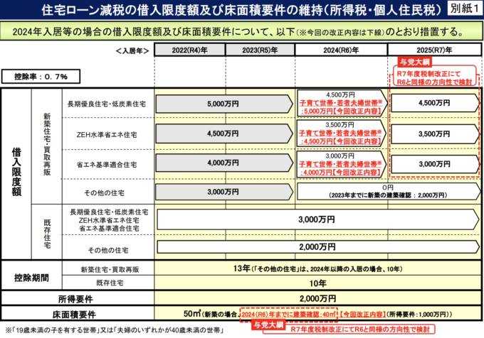 住宅ローン減税　国土交通省引用