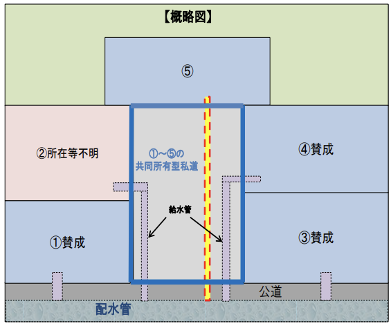 私有水道管の新設（共有私道のガイドライン引用）