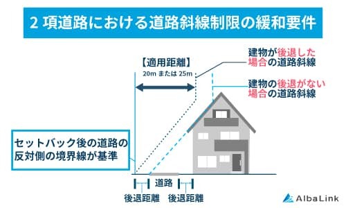 道路斜線制限の緩和要件