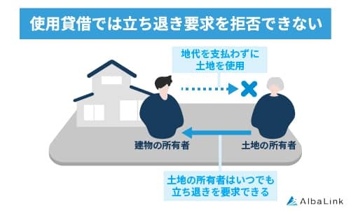 使用貸借では立ち退き要求を拒否できない