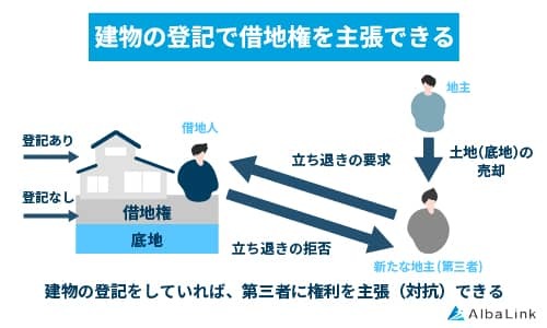 建物の登記で借地権を主張できる