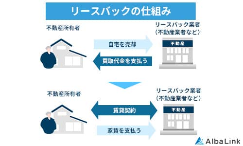 リースバックの仕組み