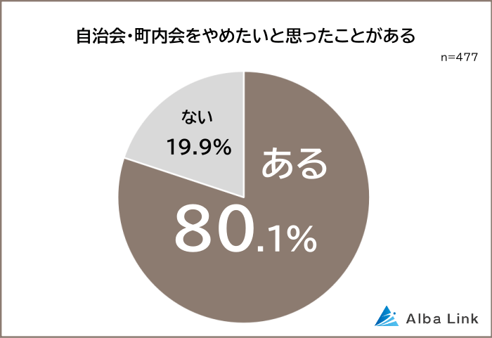 自治会をやめたいと思ったことがある人の割合