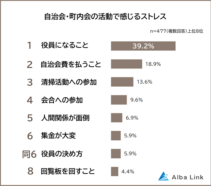 自治会の活動で感じるストレス