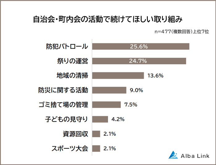 自治会で続けてほしい取り組み