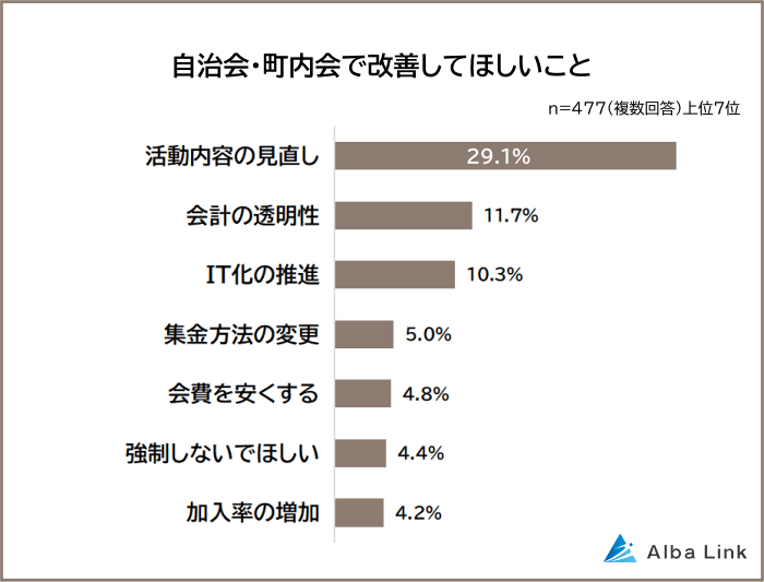 自治会で改善してほしいこと