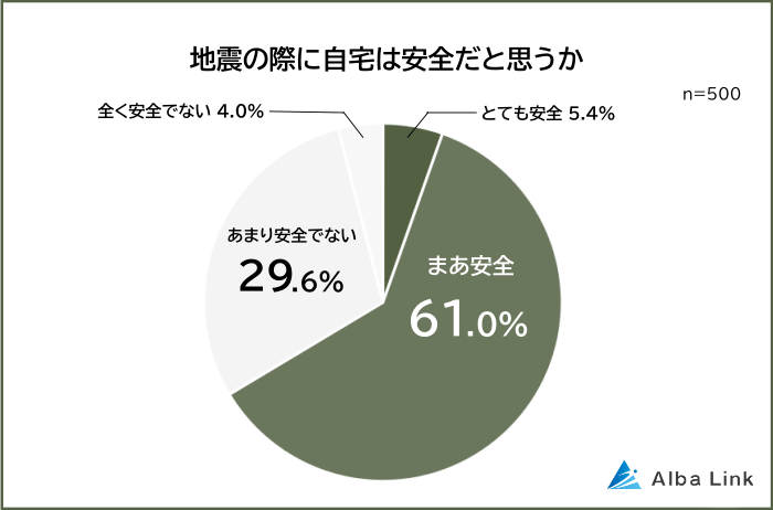 地震の際に自宅が安全だと思う人の割合