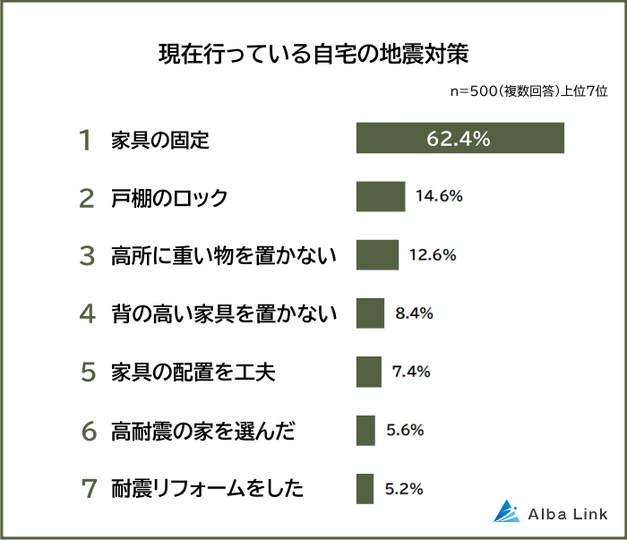 現在行っている自宅の地震対策