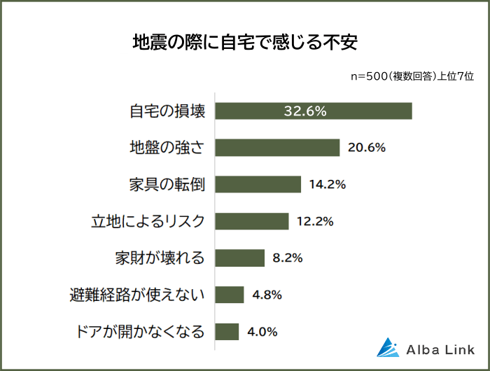 地震の際に自宅で感じる不安