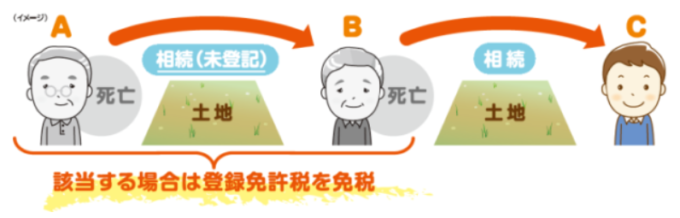 相続により土地を取得した人が相続登記せず死亡した場合