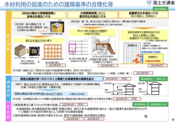 中層木造建築物の耐火性能基準の合理化　国土交通省｜建築基準法・建築物省エネ法改正法制度説明資料