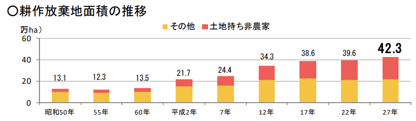 耕作放棄地面積の推移 農林水産省「荒廃農地の現状と対策について」