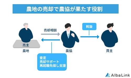 農地の売却で農協が果たす役割