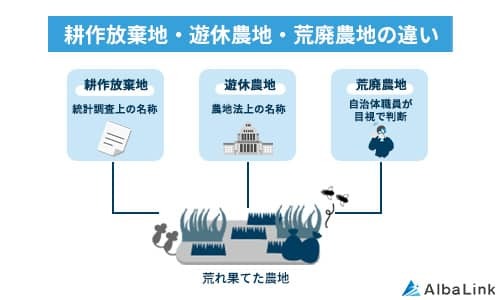 耕作放棄地・遊休農地・荒廃農地の違い