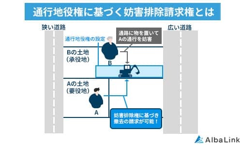 通行地役権に基づく妨害排除請求権とは