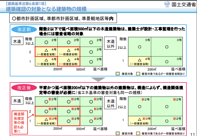 4号特例の見直し　国土交通省｜建築基準法・建築物省エネ法改正法制度説明資料