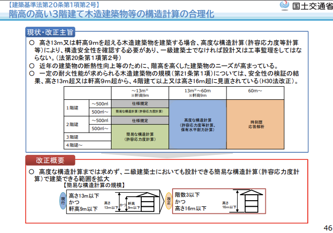 構造規制の合理化　国土交通省｜建築基準法・建築物省エネ法改正法制度説明資料