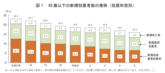 49歳以下の新規就農者数の推移　農林水産省｜令和5年新規就農者調査結果より