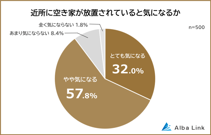 近所に空き家が放置されていると気になる人の割合