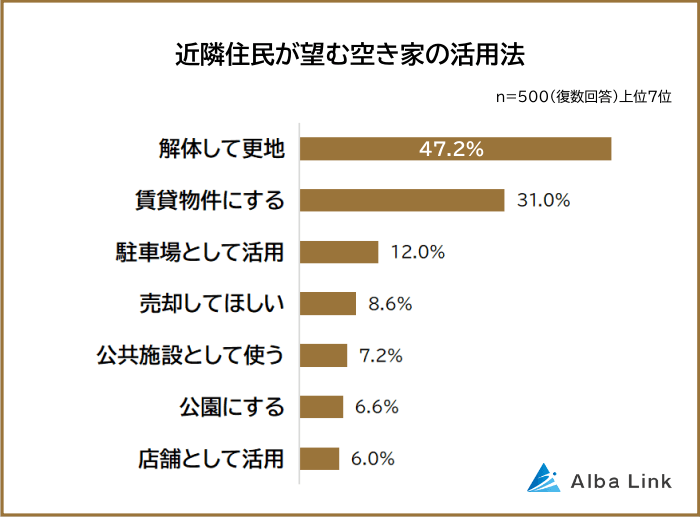 近隣住民が望む空き家の活用法