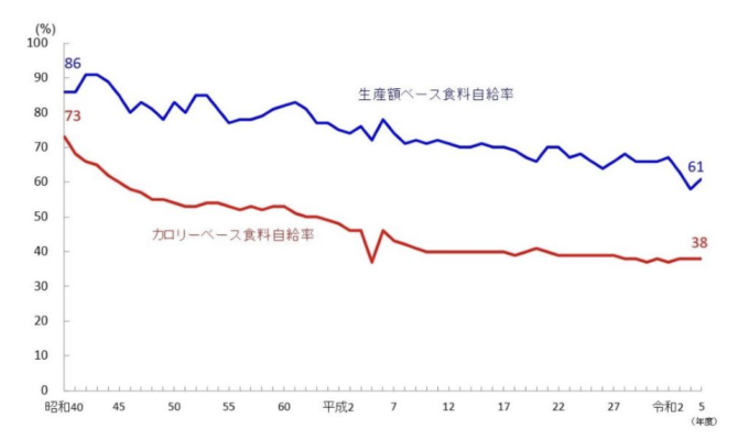 農林水産省｜日本の食料自給率