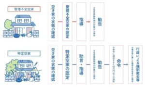 管理不全空き家と特定空き家の認定と措置の流れ