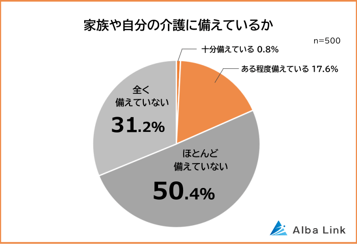 家族や自分の介護に備えている人の割合