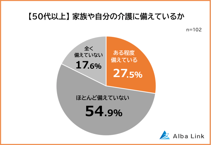 50代以上の家族や自分の介護に備えている人の割合