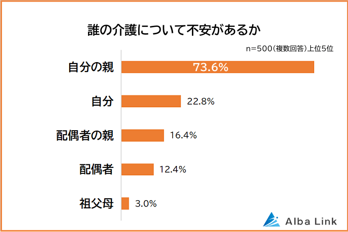 誰の介護について不安があるか