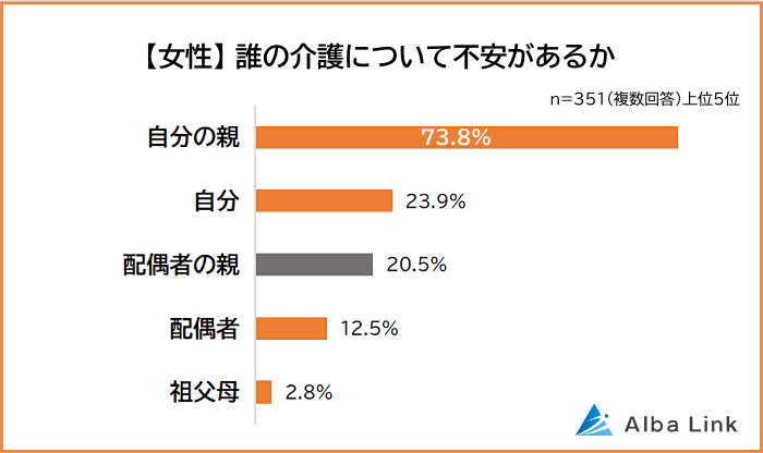 女性誰の介護について不安があるか