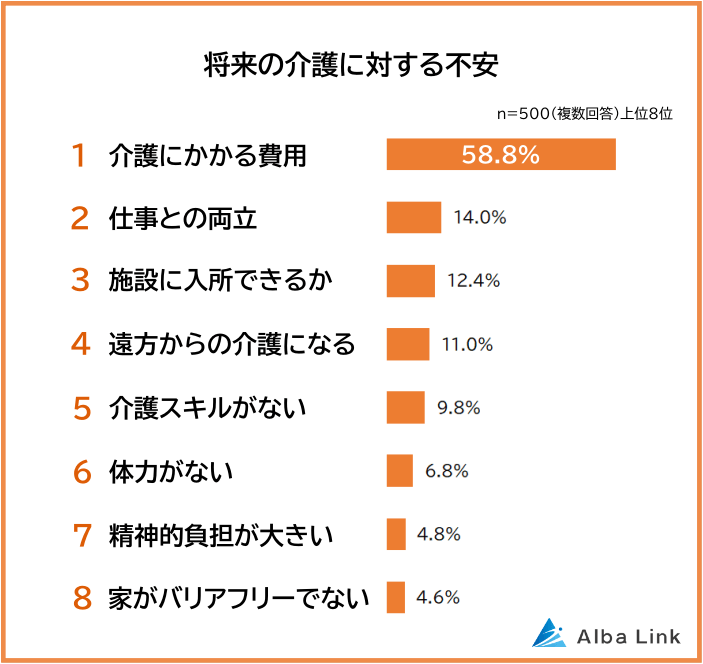 将来の介護に対する不安