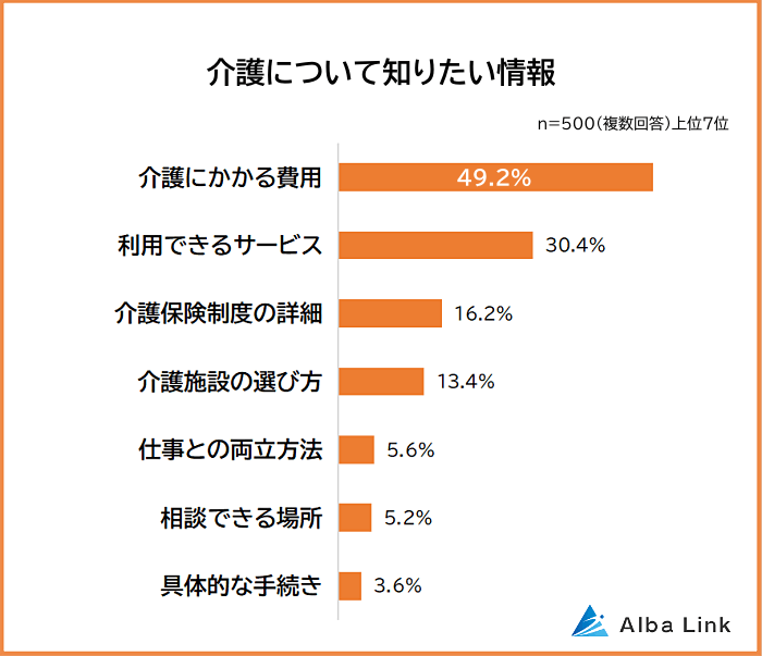 介護について知りたい情報