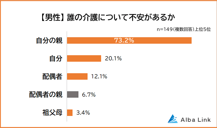 男性誰の介護について不安があるか