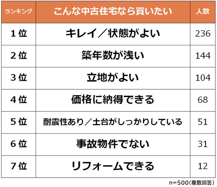 こんな中古住宅なら買いたいアンケート