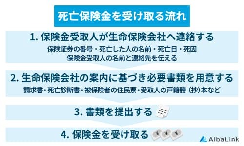 死亡保険金を受け取る流れ