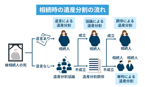 相続時の遺産分割の流れ
