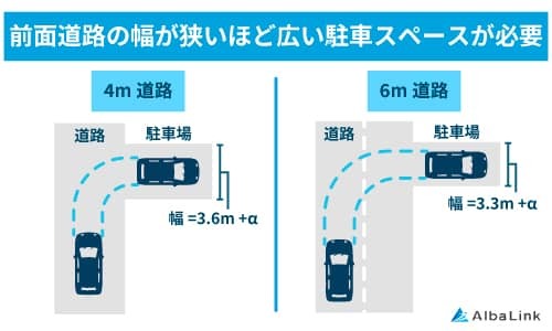 前面道路の幅が狭いほど広い駐車スペースが必要