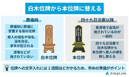 白木位牌から本位牌に替える