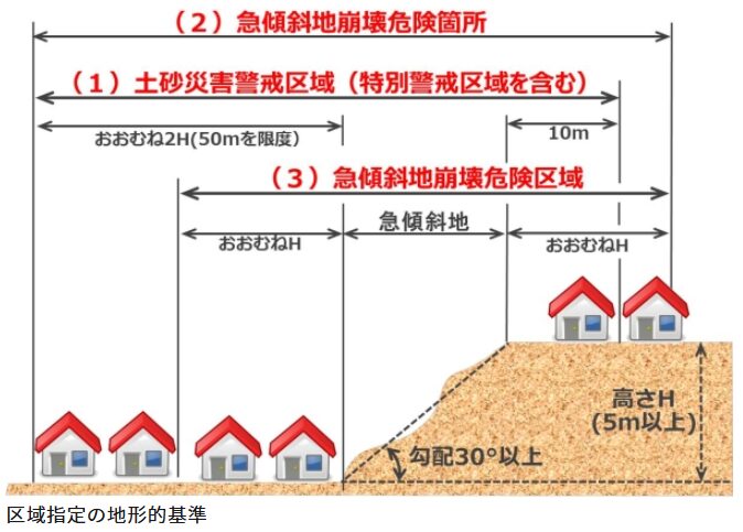 急傾斜地崩壊危険区域