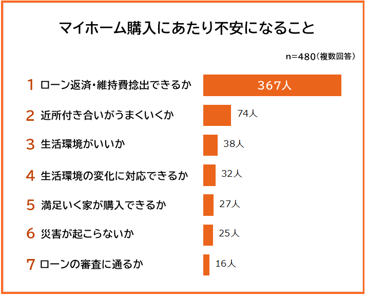 マイホーム購入にあたり不安になることランキング