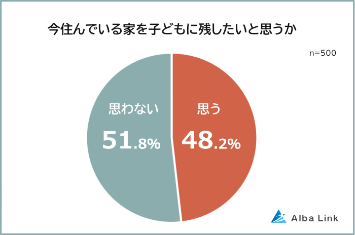 今住んでいる家を子どもに残したいと思う人の割合