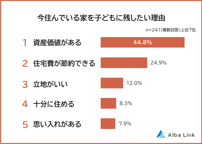 今住んでいる家を子どもに残したい理由