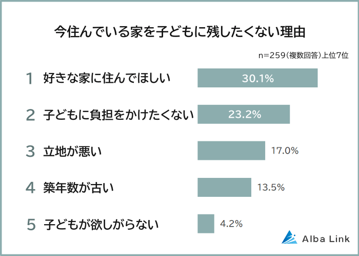 今住んでいる家を子どもに残したくない理由
