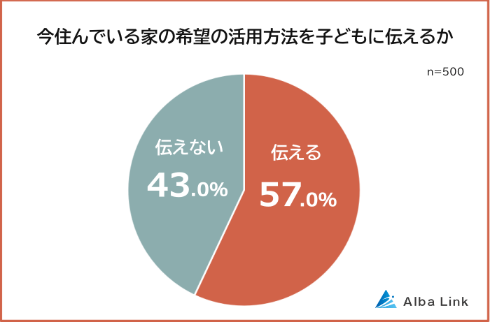 今住んでいる家の希望の活用方法を子どもに伝えるか