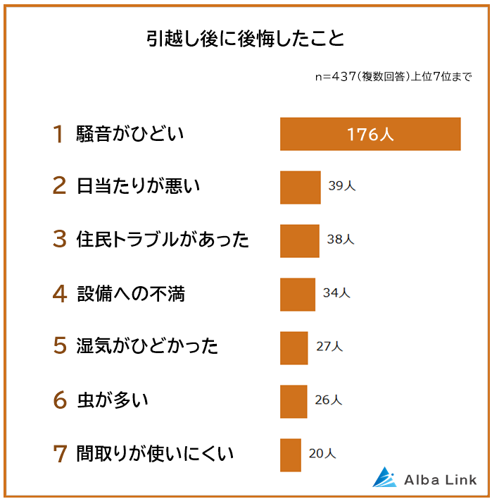 引っ越し後に後悔したことアンケート