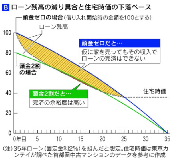 ローン残債と住宅時価のイメージ