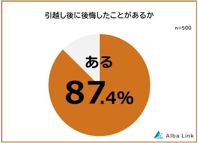 引っ越し後に後悔したことがあるかアンケート